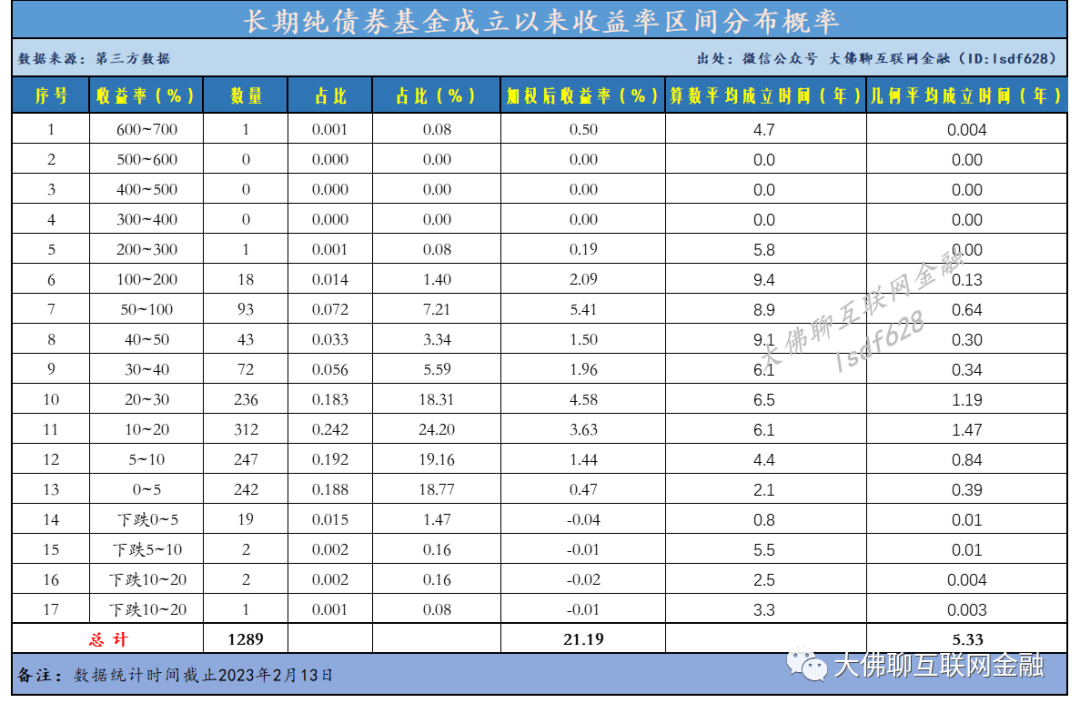 【推荐】2023最新债券基金历史业绩一览附近一年业绩债卷基金收益