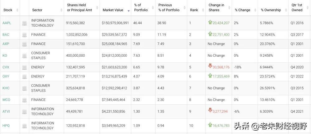 “股神”巴菲特最新持仓曝光，4股获增仓超1500万股，清仓台积电-放一下股票资讯