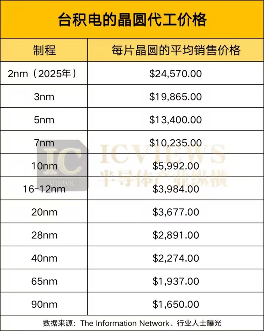 五家晶圆厂代工价格全览-公司董事会费用