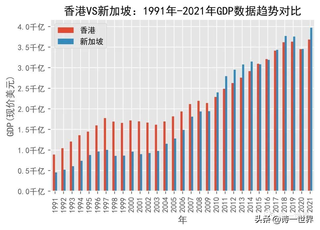 为何香港被新加坡超越并甩开？讲点深刻的认知-2014年香港gdp多少