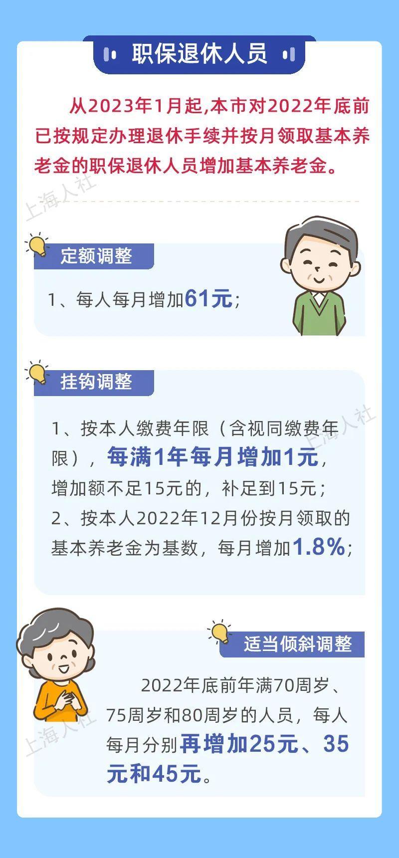 上海2023年养老金调整细则，挂钩百分比高达1.8%，3个年龄多涨-上海养老金今年加多少