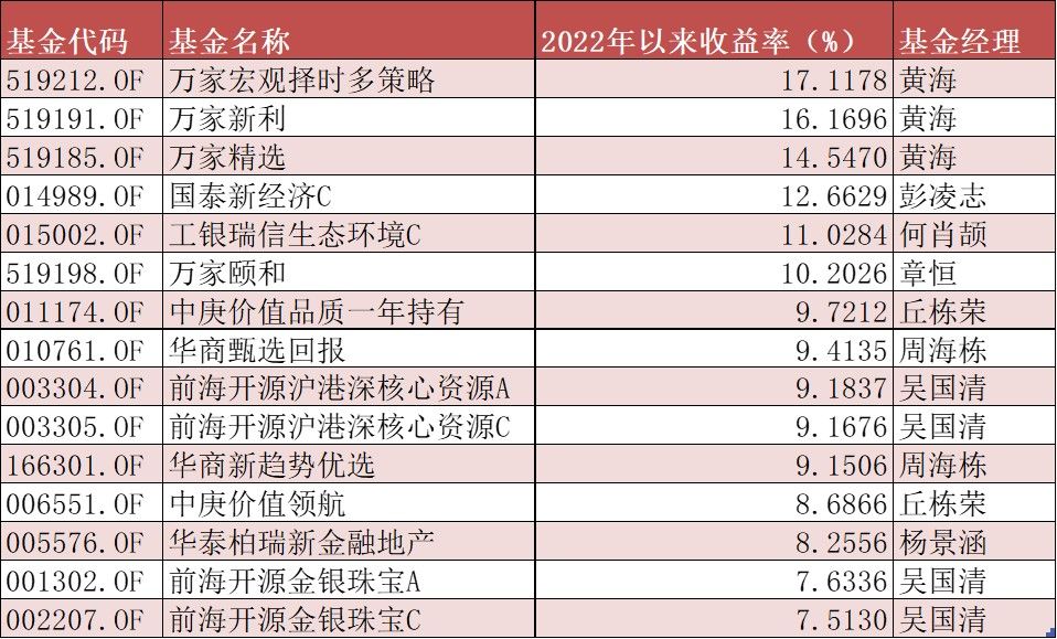 【推荐】基金频频被骂上热搜仅有6基金赚钱谁是最抗跌基金国泰新经济基金