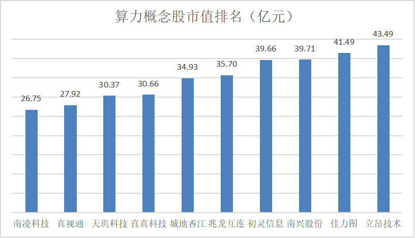 A股算力概念排行榜！10年暴涨15倍股最受机构关注，立昂技术单位机柜估值最低-a股市值最小的公司