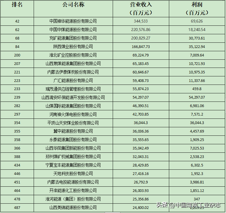 【推荐】2023年财富中国上市公司500强榜单出炉23家煤炭类公司上榜上市公司百强榜