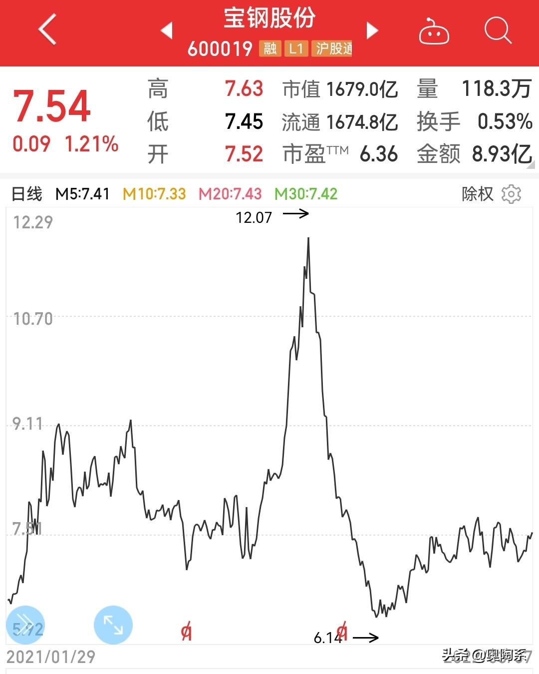 宝钢股份：2021年净利润237.8亿元创历史新高-上海宝钢市值多少现在
