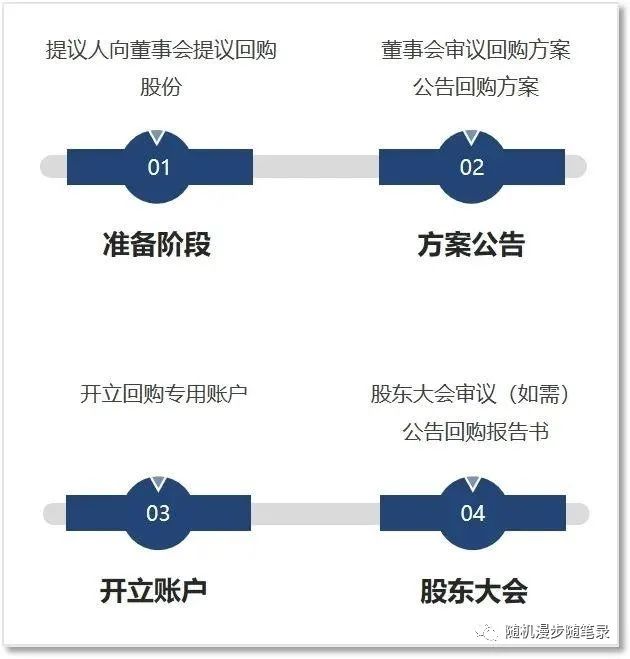 上市公司股份回购及股权激励-公司上市股份减少