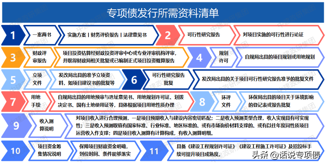 一文读懂2023年地方政府专项债发债全过程（附图解）-上市公司发行债券流程