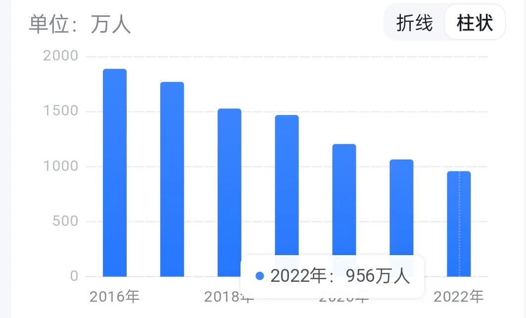2023年中国新生儿可能跌破800万，究竟是什么原因造成的？-全面放开二孩中国增加多少人