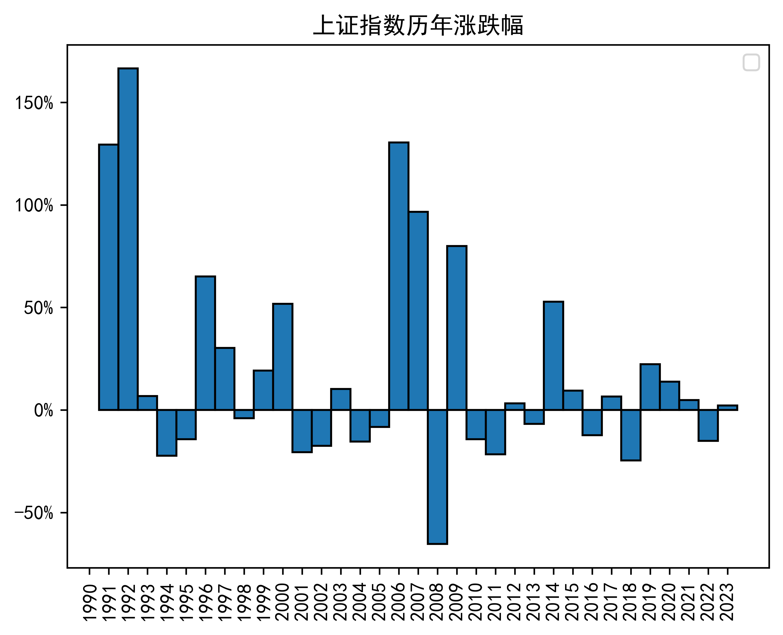 上证指数历年涨跌幅-现在的上证指数是08年的多少