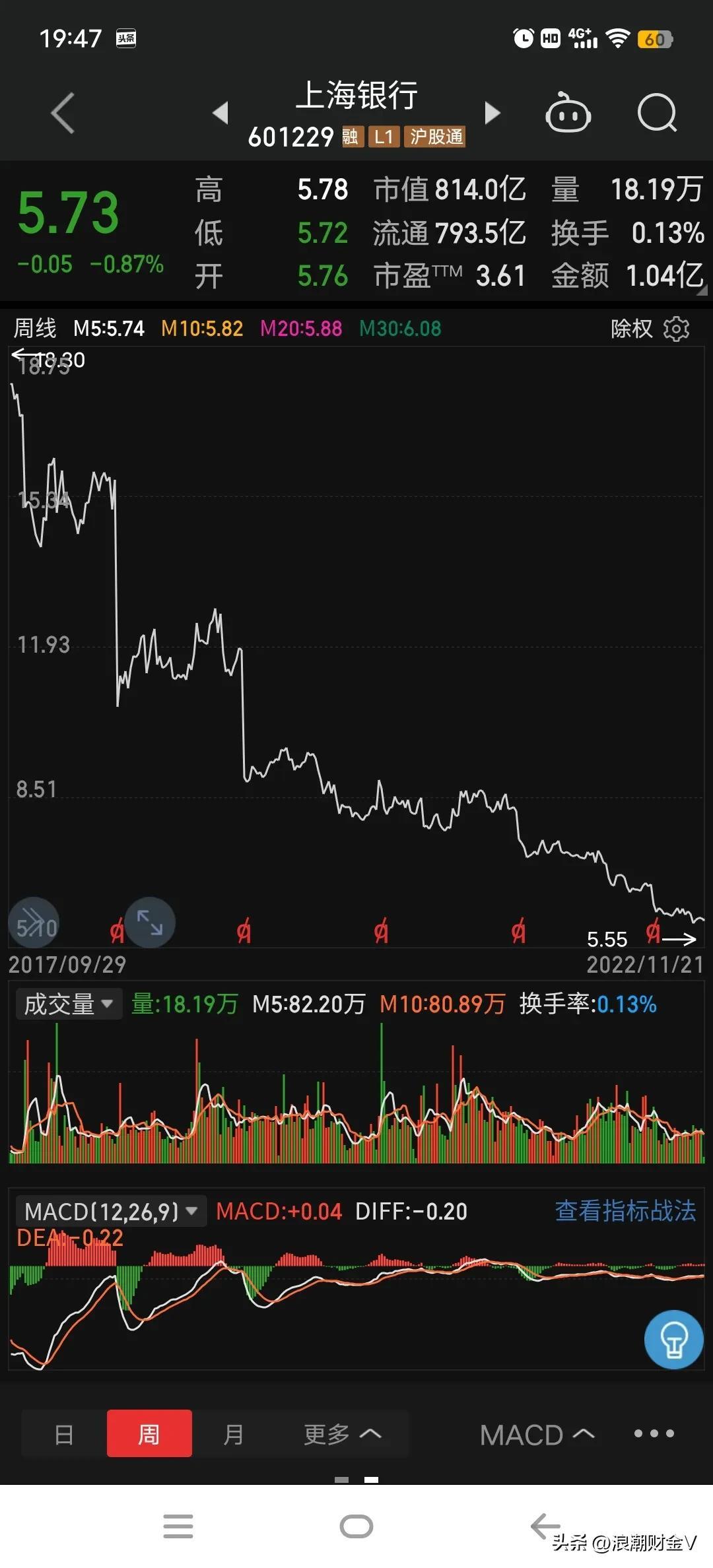 上海银行上市价31元，现价5.72元，股息率7.2%，是机会吗？-2016银行利息是多少