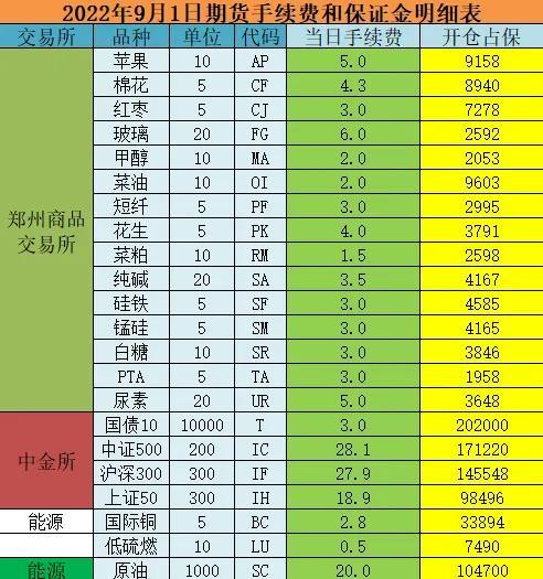 2022年期货开户看这里，帮你避开手续费的坑，手续费如何计算？-股指期货开户多少钱