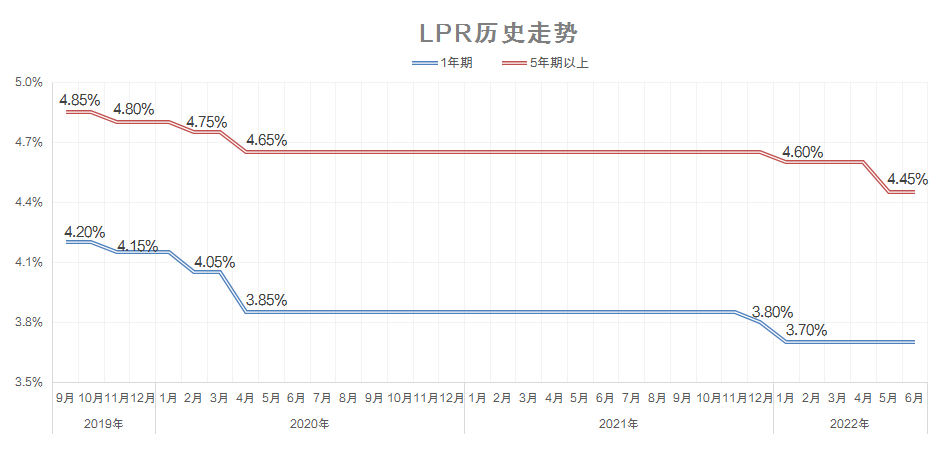 【推荐】4.45%，6月LPR没变！选对银行可省20多万利息-20bp是多少