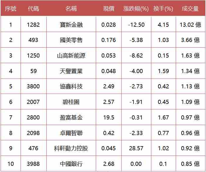「港股资讯」三大指数震荡下跌，博彩股逆势上扬-股票咨询服务港股资讯网