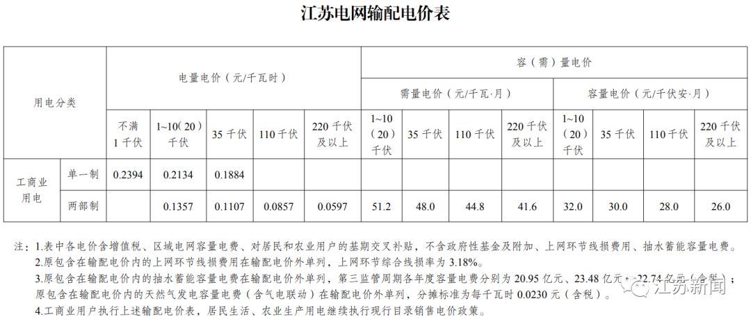 下月起，执行新电价！-电价基金