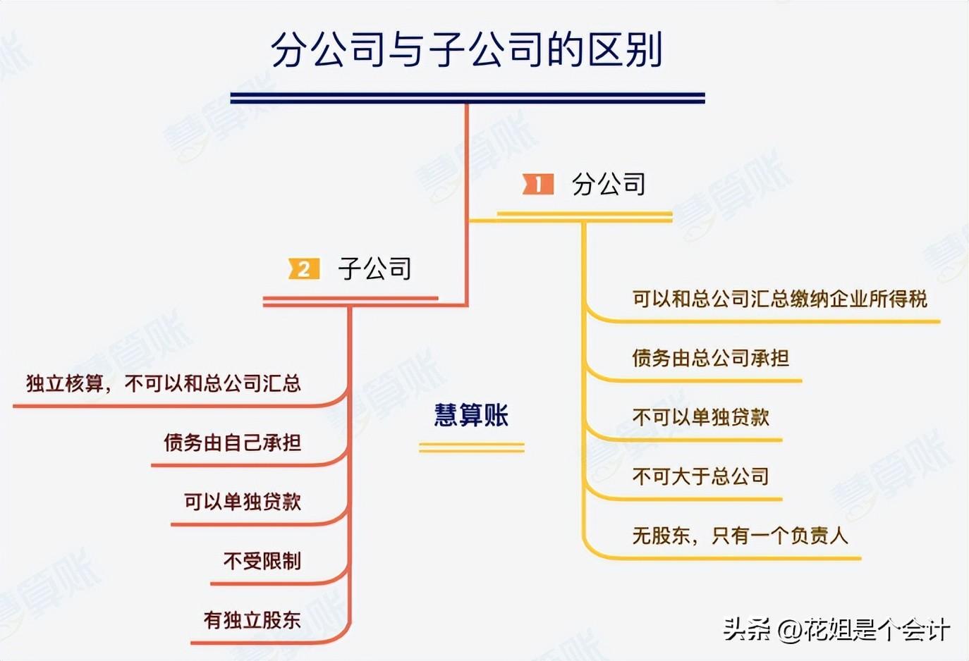 【推荐】公司要扩大规模成立子公司还是分公司哪个更好设立分公司的目的