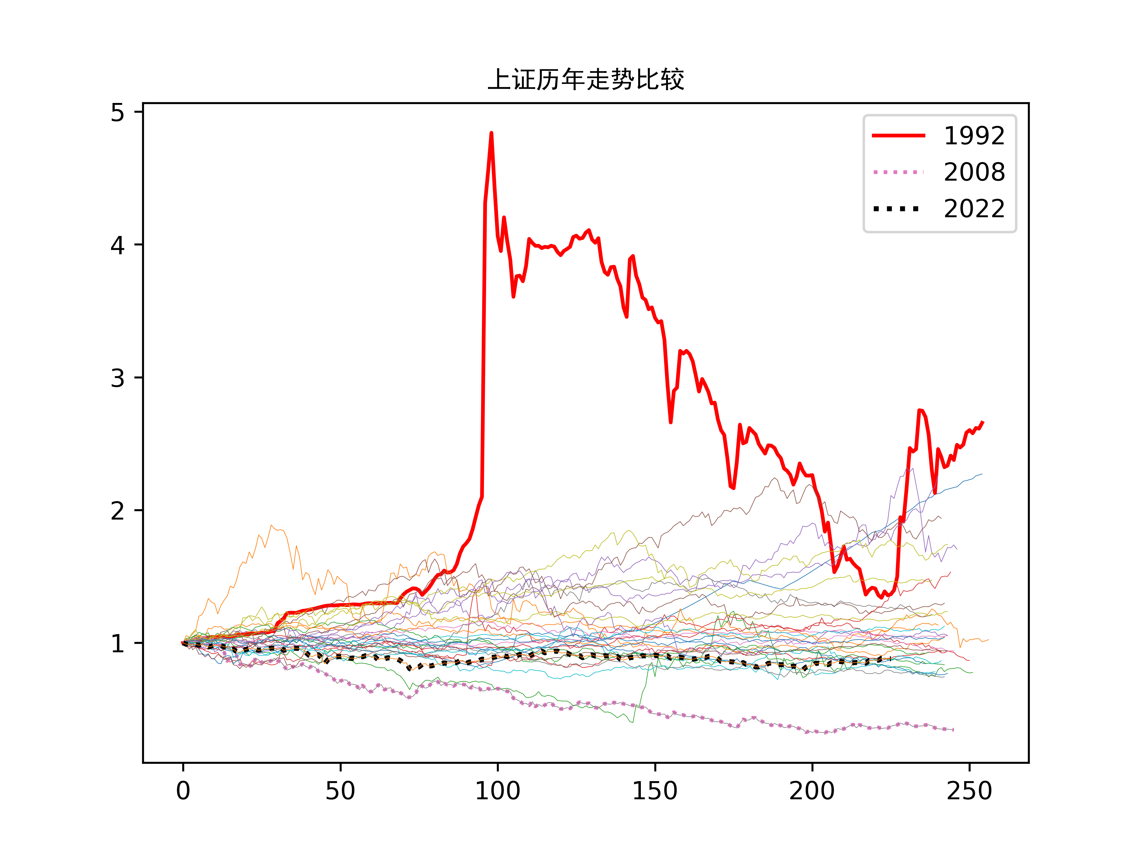 上证指数历年的走势比较，最激动人心的是哪一年？-现在的上证指数是08年的多少