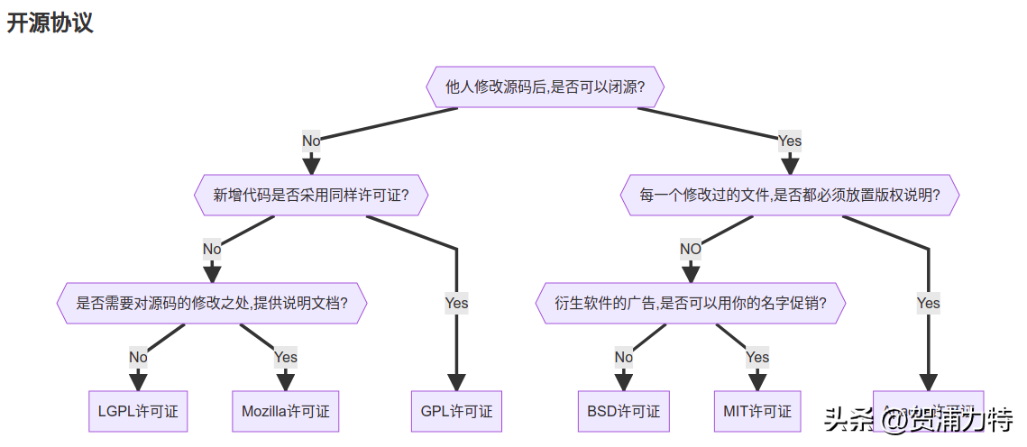 常用的开源协议有哪些？-Mozilla基金会