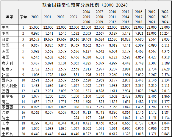 2022年联合国会费：美国分摊最多，中国增加最多-我国在联合国缴纳多少会费