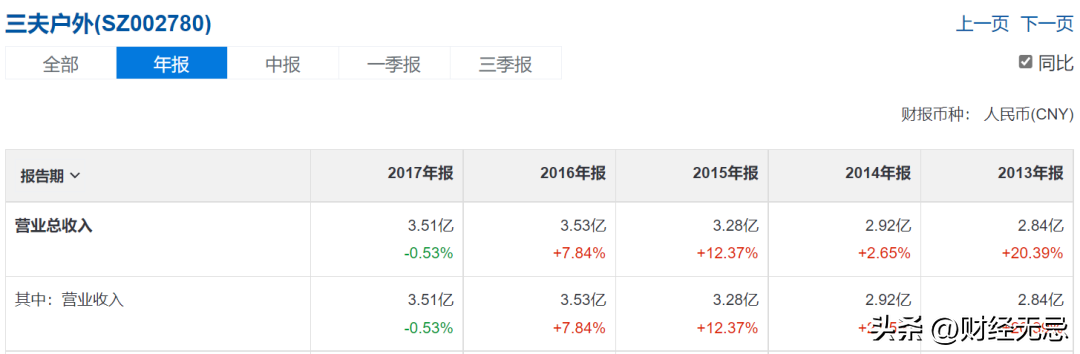“买买买”难救三夫户外-三夫户外全国有多少店