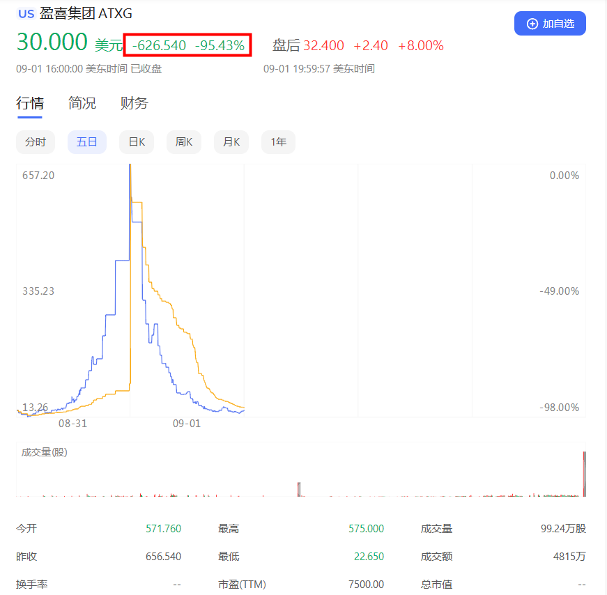 一夜暴涨超86倍后，第二天就暴跌超95%-股价和发行价多少倍