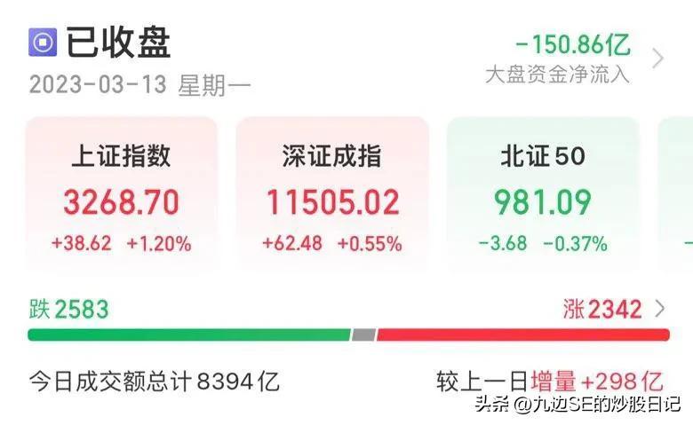 【推荐】2万元入市，最真实的数据记录炒股到底能赚多少钱（2023.03.13）-股市入市需要多少钱