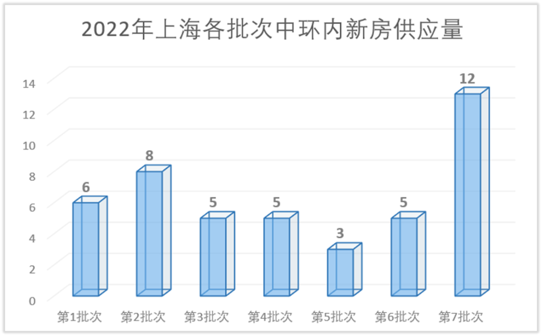 当上海中环内一手供应开始激增...-上海房子首付多少比例