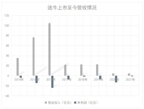 濒临退市！途牛8年亏75亿、股价“踩线”连续17个交易日低于1美元-股票信息资讯网