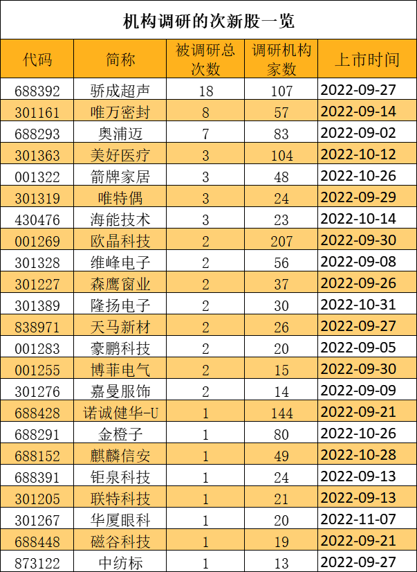 11月机构调研这些次新股，密封件龙头调研达8次，唯万密封透露后续产能规划-密封材料上市公司