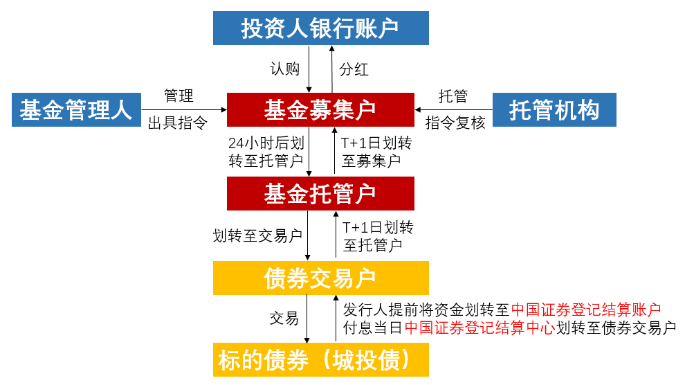 城投债私募证券投资基金是为何是100万起投？怎么购买的？-私募基金运作流程图