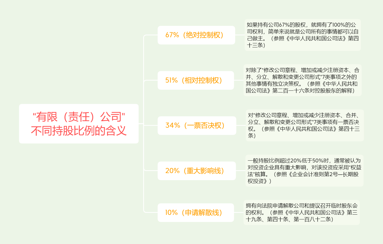 【推荐】股权架构有限责任公司不同持股比例的含义公司持股比例
