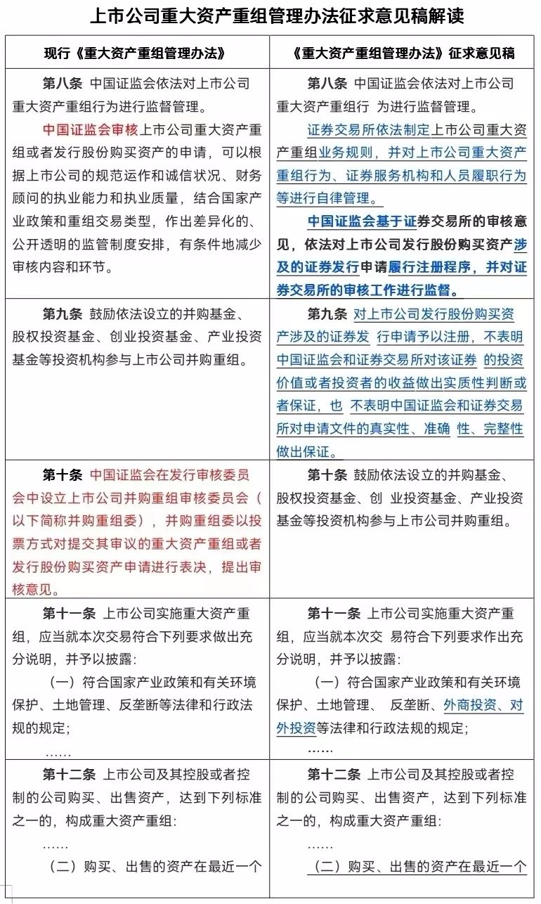 全面注册制下上市公司重大资产重组管理办法征求意见稿对比解读-上市公司重大资产重组全解析