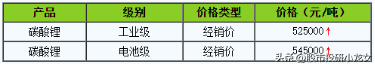 54.5万元吨！碳酸锂仍是A股最亮的星(附锂矿三大巨头名单)-生产碳酸锂公司的股票