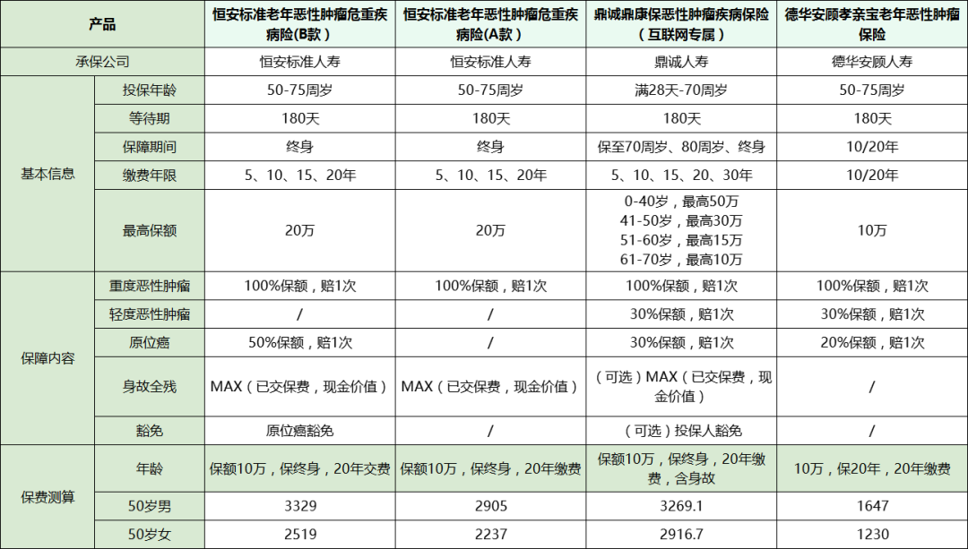 7月老人重疾险测评：确诊癌症一次性赔10万！70岁能投保！-重大疾病险一年多少钱