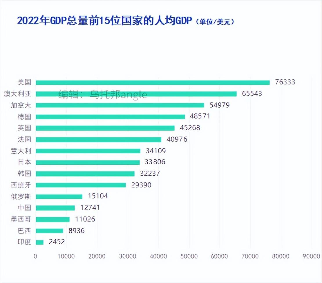 世界GDP15大强国出炉：中国成绩喜人，墨西哥超巴西！印度垫底-巴西的gdp是多少