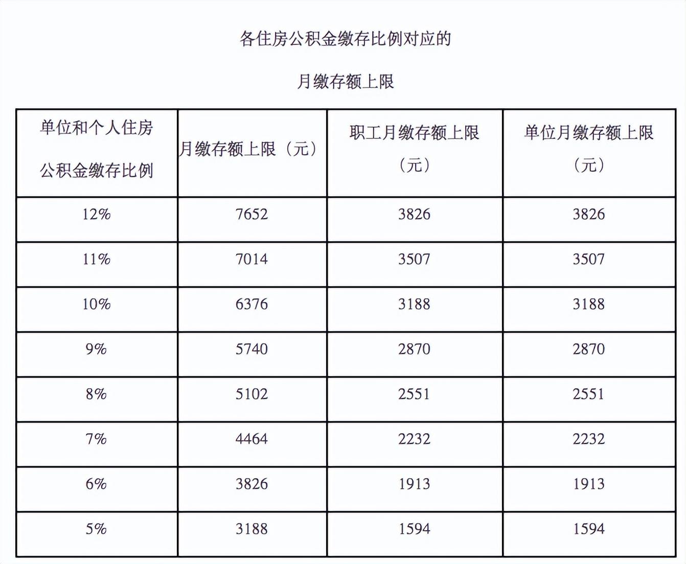 【推荐】北京公积金缴存上限上调北京公积金能贷多少款