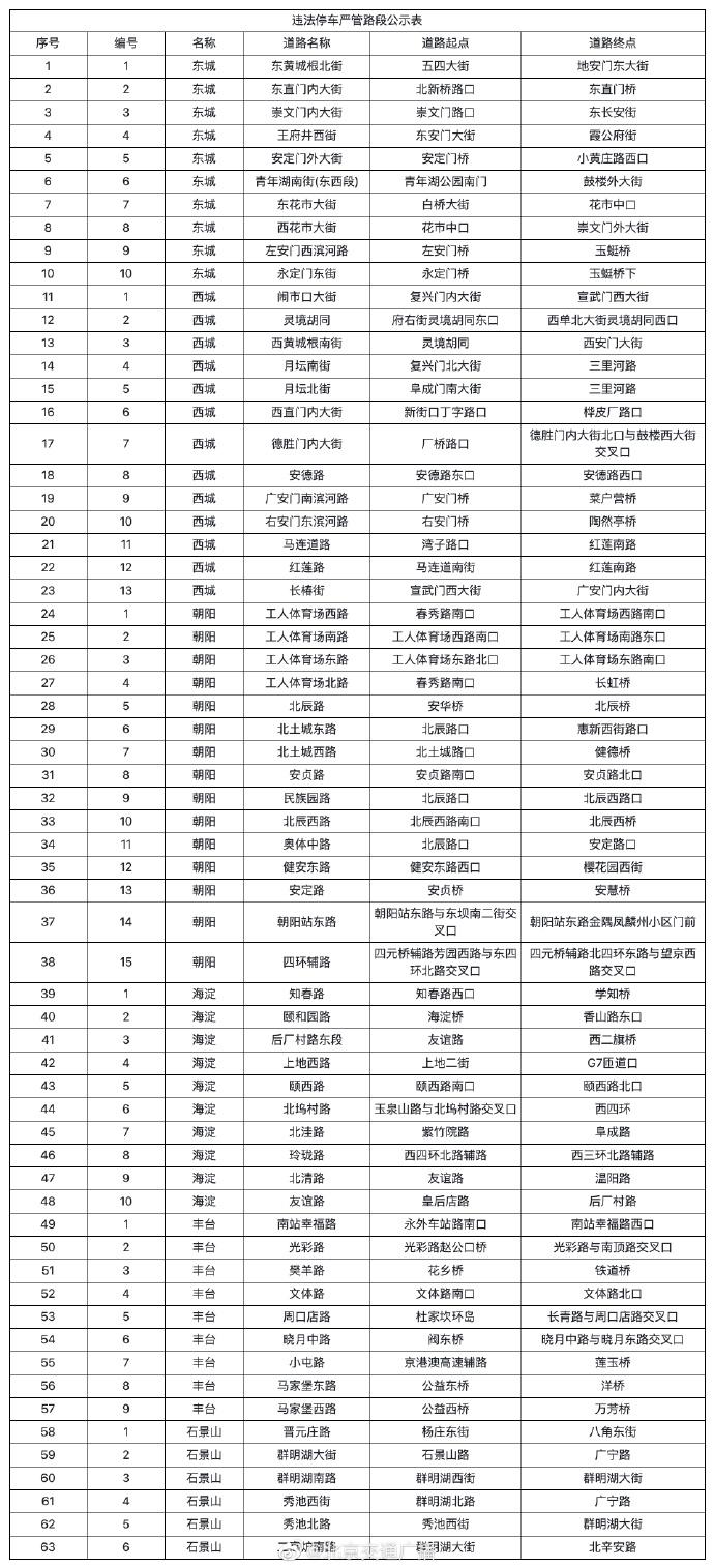 【推荐】北京对63条路段违法停车实施严格管理北京路边停车罚款多少