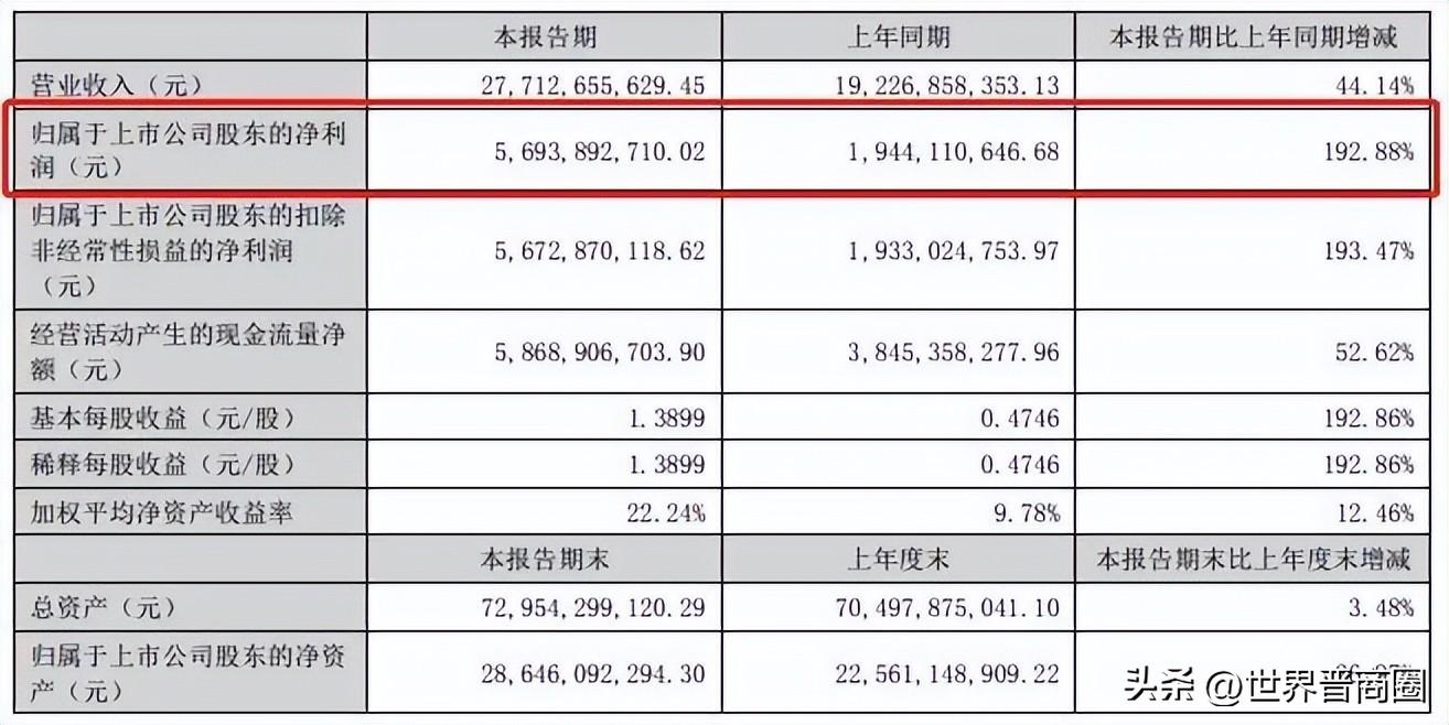 山西焦煤高管大换血，半年大赚近57亿，人均薪酬超20万-西山煤电最高多少钱