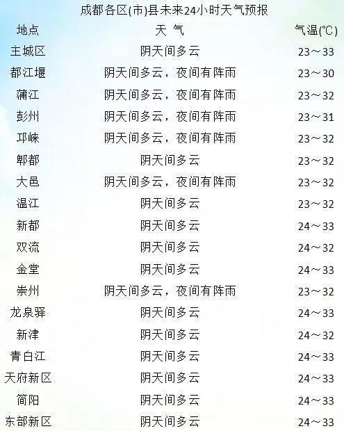成都最高气温将依次回升至33、36℃左右-成都最高楼多少层