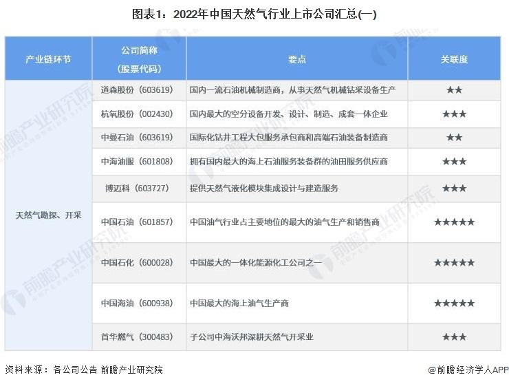 「最全」2023年中国天然气行业上市公司全方位对比情况-燃气上市公司