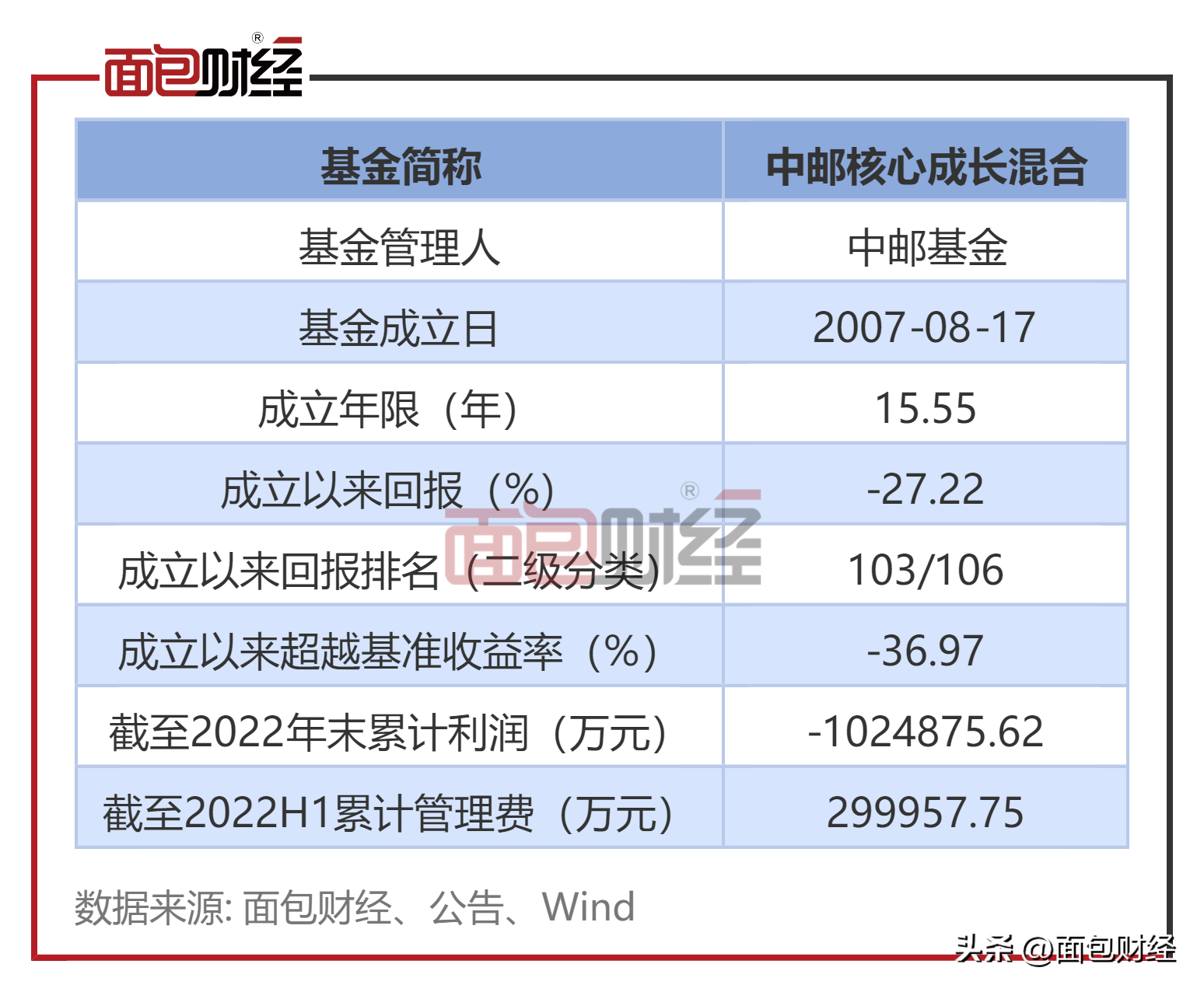 【中邮基金】中邮核心成长混合：累亏102亿，收取管理费约30亿-中油核心成长基金净值