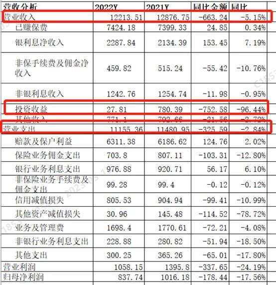 【推荐】业绩承压但看到希望-中国平安2022年年报分析-平安信用保险股份有限公司
