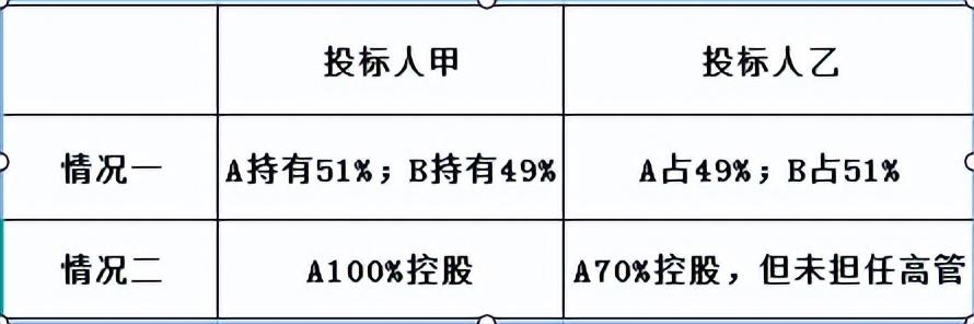 一个人投资了两家公司，同时参加投标是否算串标？-同公司子公司共同投标