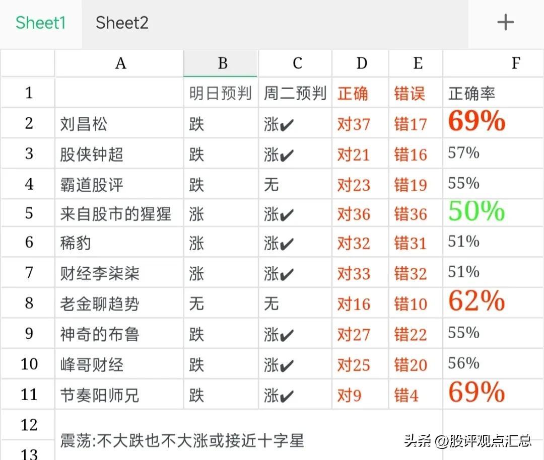 10位股评人大胆预测明天大盘走势，哪些板块要崛起？-预测走势资讯网站推荐股票