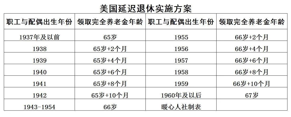 为什么美国可以个人提前五年退休？需要付出什么吗？答案来了-国外退休年龄是多少