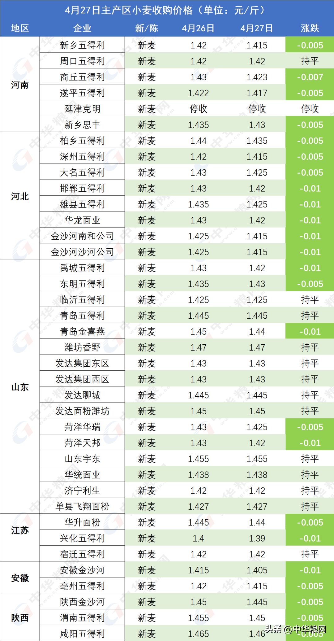 【推荐】4月27日小麦直破14又一波大范围降价潮2016年小麦价格是多少