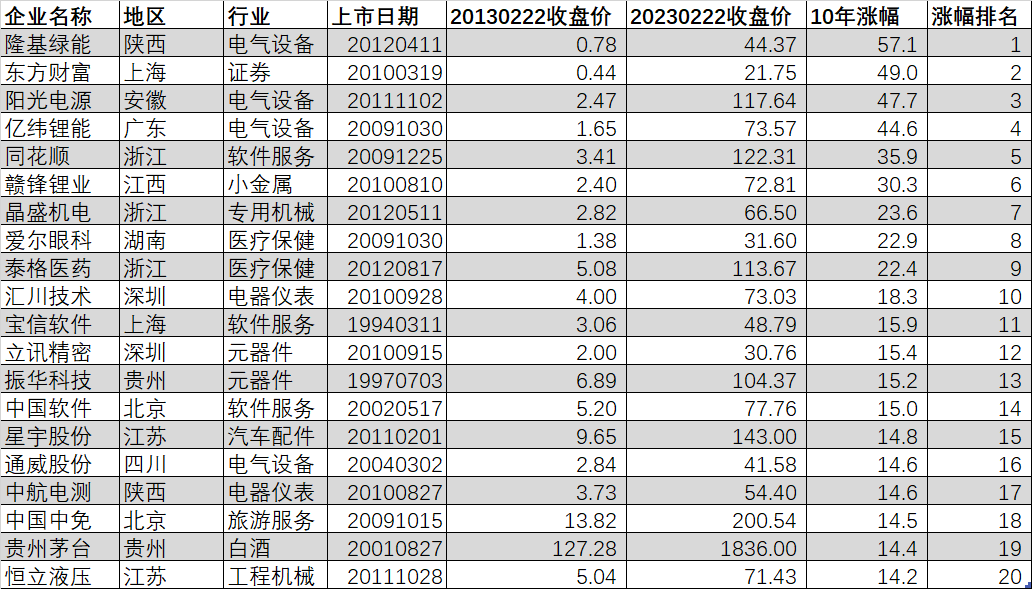 【推荐】A股十年涨幅最高的20只股票最多的一只十年57倍领先于市场的股票资讯