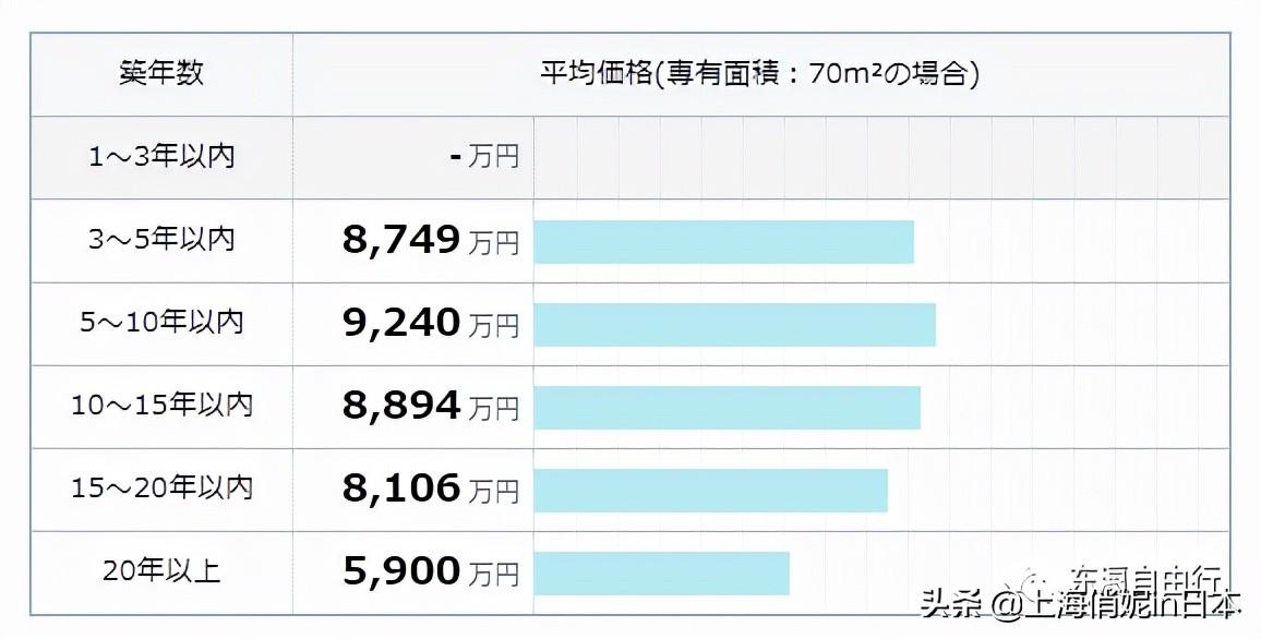 【推荐】东京的房价很便宜300多万能买多少平在日本买房子多少钱