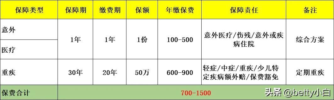 【推荐】不同预算1000元5000元的儿童保险配置方案儿童保险一年交多少钱