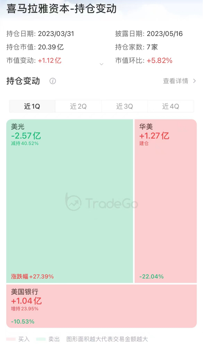 13F追踪：李录的喜马拉雅、王亚伟的TOPACE美股持仓曝光！英国ace基金公司【前列康】