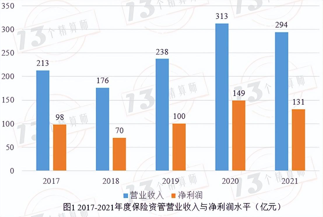 2021年28家保险资管公司经营业绩排行榜：泰康资管拔得头筹-保险类资产管理公司